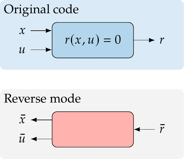 Applying reverse AD to the code that computes r produces code that computes the partial derivatives of r with respect to x and u.