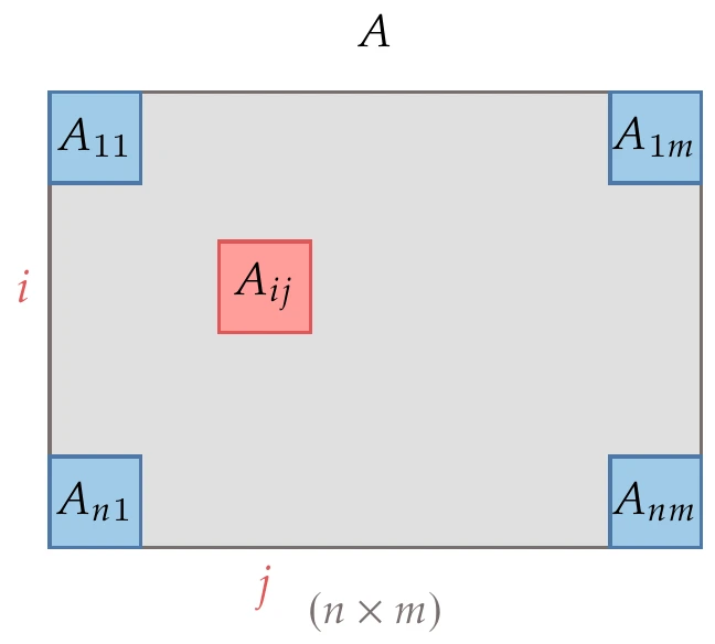 An (n \times m) matrix, A.