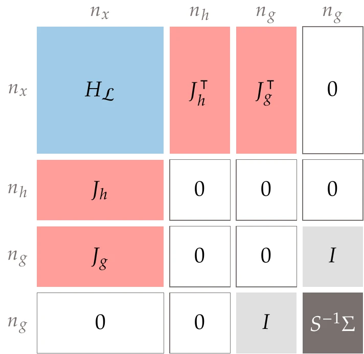 Structure and shape of the interior-point system matrix from .