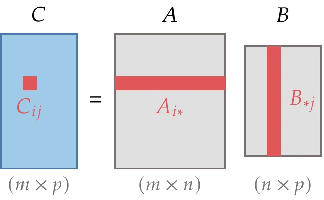 Matrix product and resulting size.