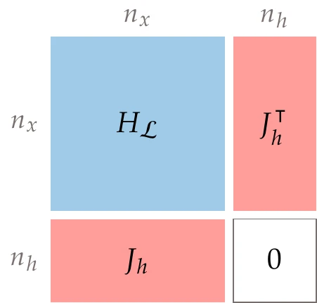Structure and block shapes for the matrix in the SQP system ()