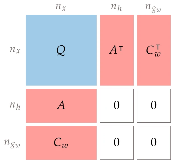 Structure of the QP subproblem within the inequality constrained QP solution process.