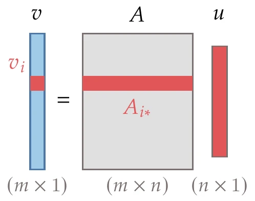 Matrix-vector product.