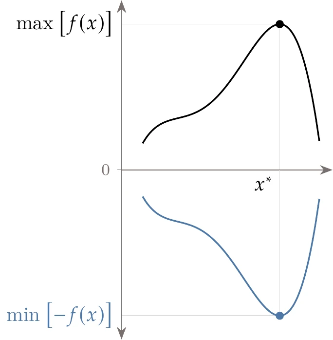 A maximization problem can be transformed into an equivalent minimization problem.