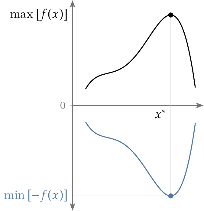A maximization problem can be transformed into an equivalent minimization problem.