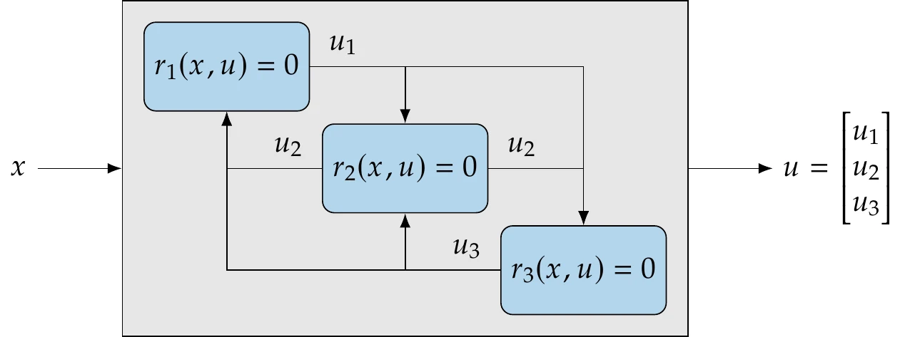 Coupled model composed of three numerical models. This coupled model would replace the single model in .