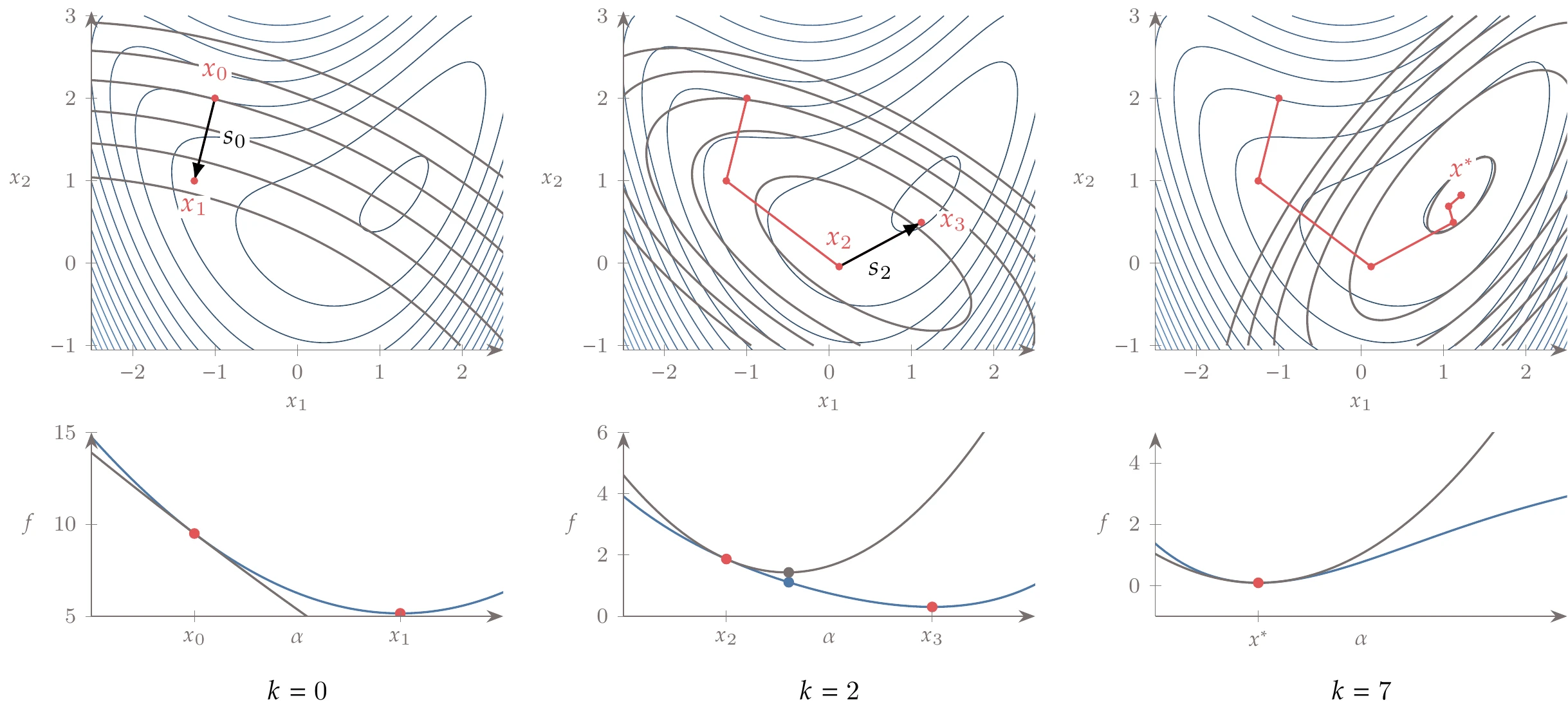 Minimization of the bean function using BFGS. The first quadratic approximation has circular contours (left). After two iterations, the quadratic approximation improves, and the step approaches the minimum (middle). Once converged, the minimum of the quadratic approximation coincides with the bean function minimum (right).