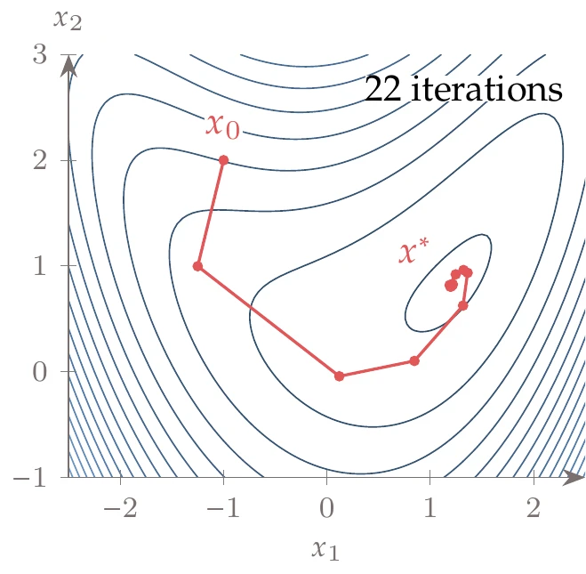 Conjugate gradient optimization path.