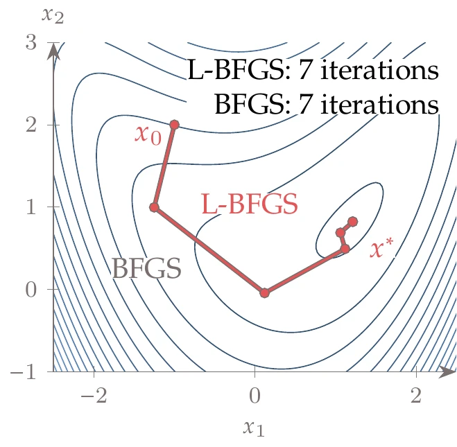 Optimization paths using BFGS and L-BFGS.