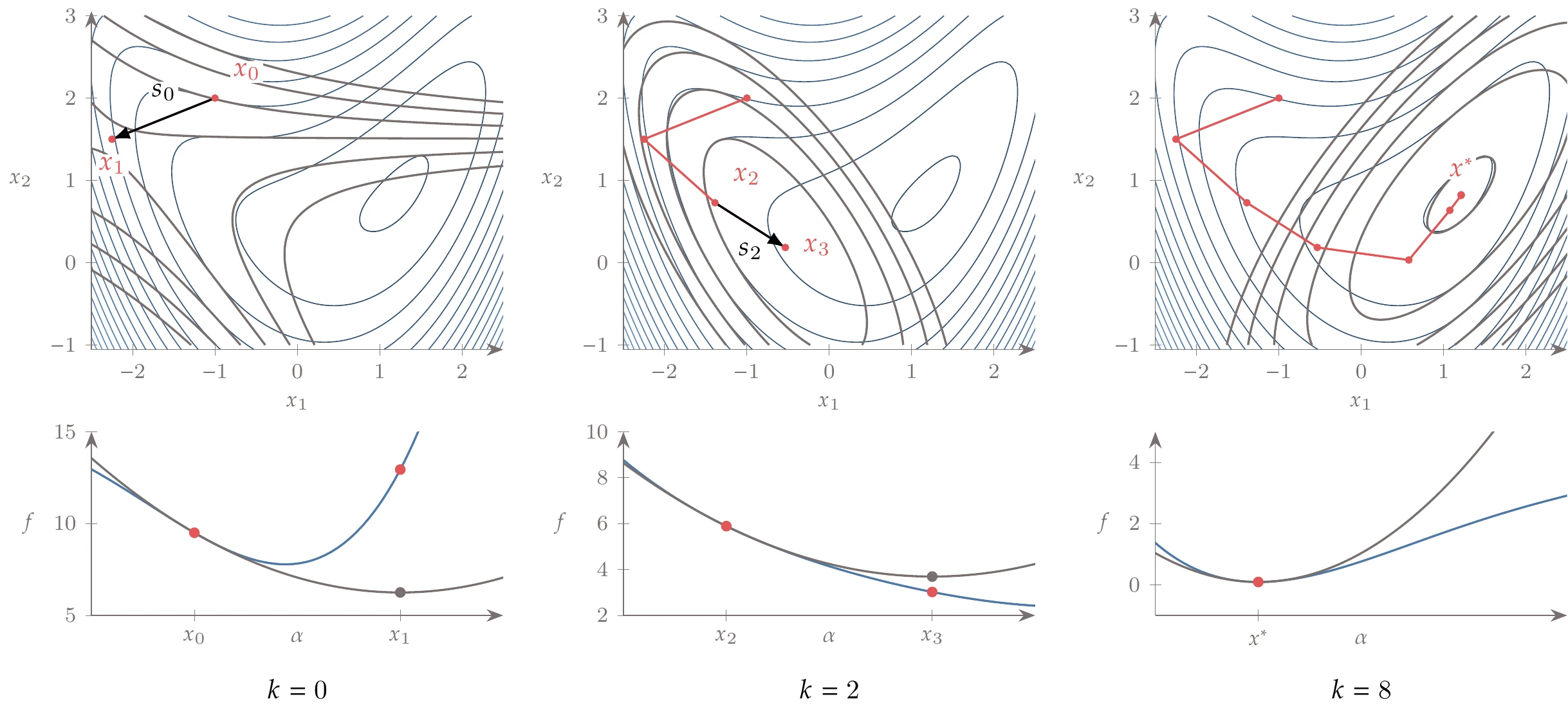 Newton’s method minimizes a sequence of quadratic approximations of the function at each iteration. In this case, it converges in 8 major iterations.