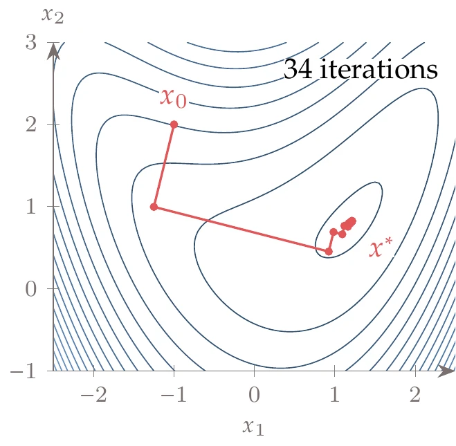 Steepest-descent optimization path.