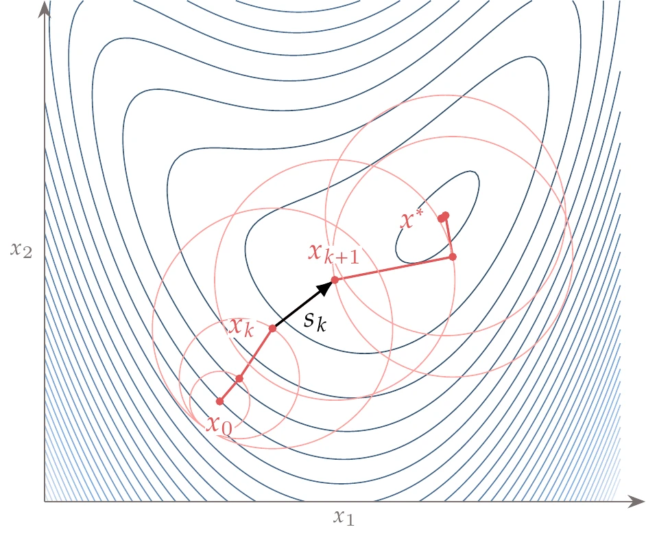 Path for the trust-region approach showing the circular trust regions at each step.