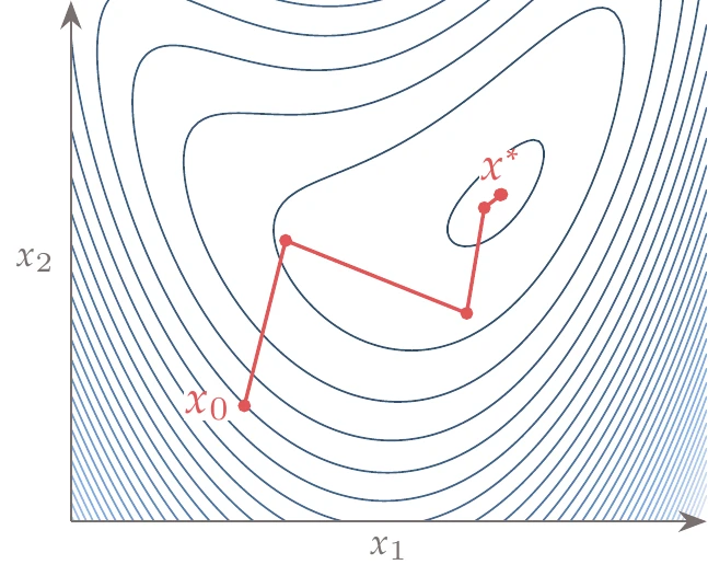 Gradient-based optimization starts with a guess, x_{0}, and takes a sequence of steps in n-dimensional space that converge to an optimum, x^*.
