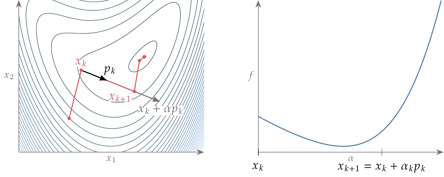 The line search projects the n-dimensional problem onto one dimension, where the independent variable is \alpha.