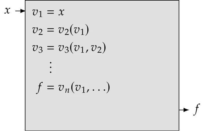 Derivative computation methods can consider three different levels of information: function values (a), model states (b), and lines of code (c).