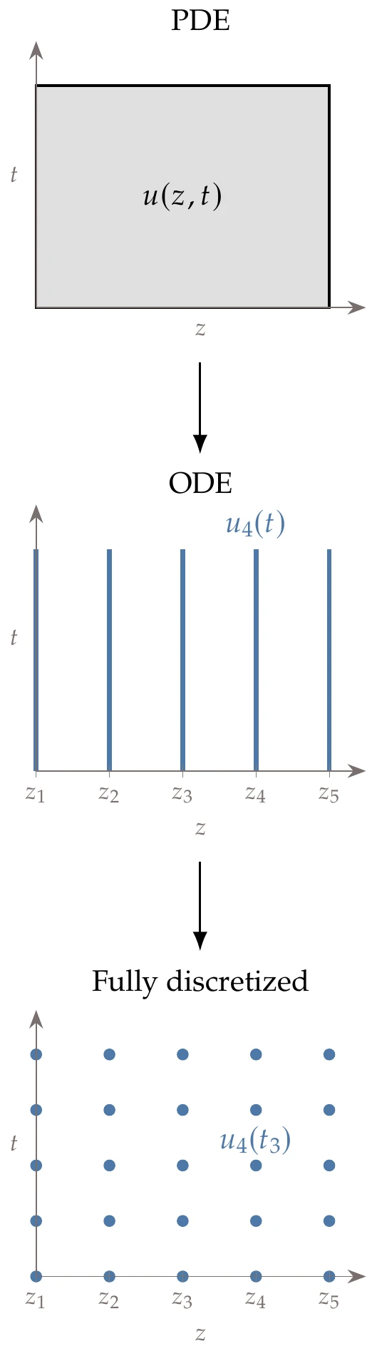 PDEs in space and time are often discretized in space first to yield an ODE in time.