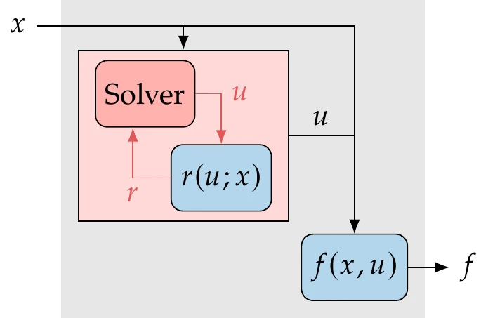 Derivative computation methods can consider three different levels of information: function values (a), model states (b), and lines of code (c).