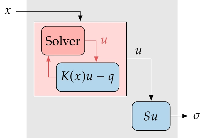 Model for this example