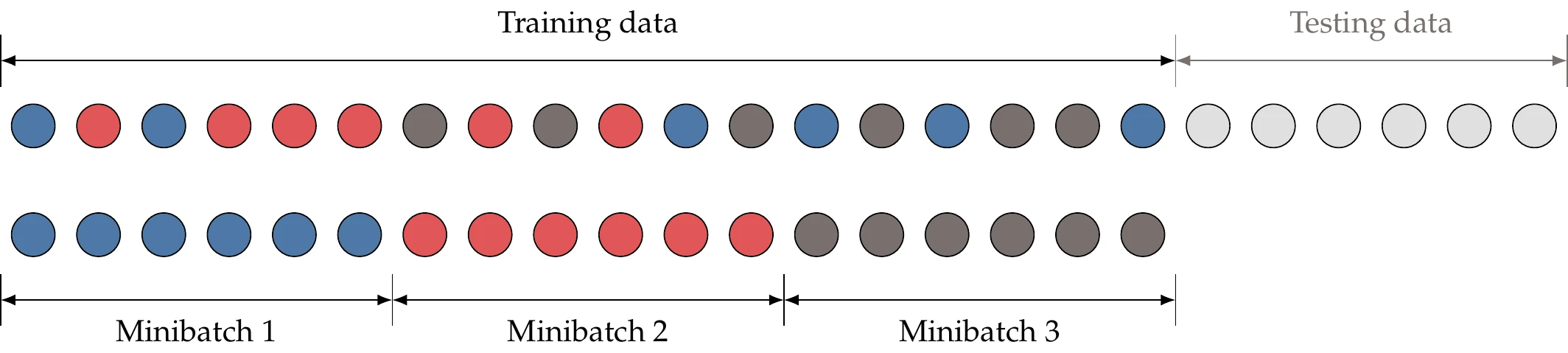Minibatches are randomly drawn from the training data.