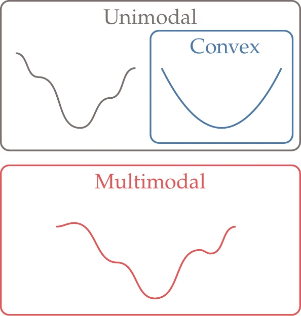 Multimodal functions have multiple minima, whereas unimodal functions have only one minimum. All multimodal functions are nonconvex, but not all unimodal functions are convex.