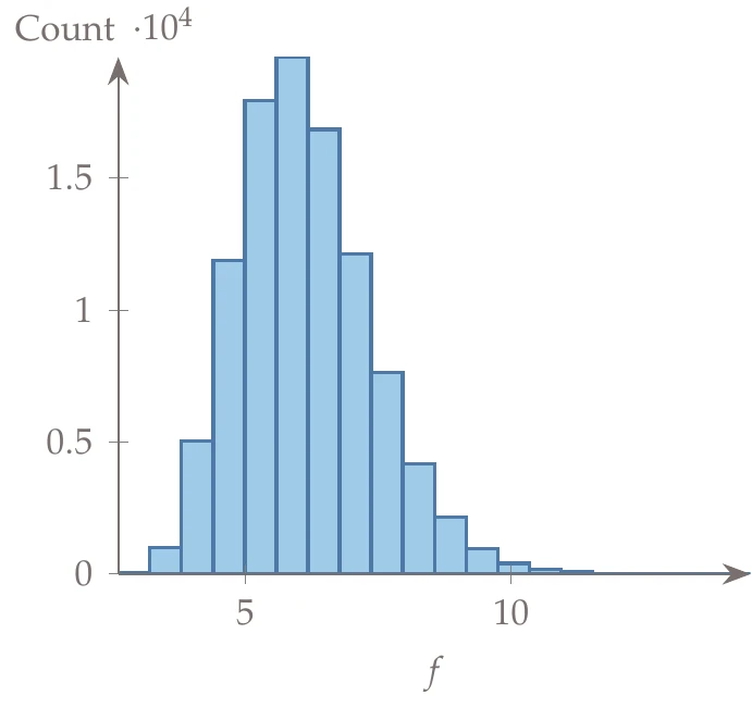 Histogram of objective function for 10,000 samples.