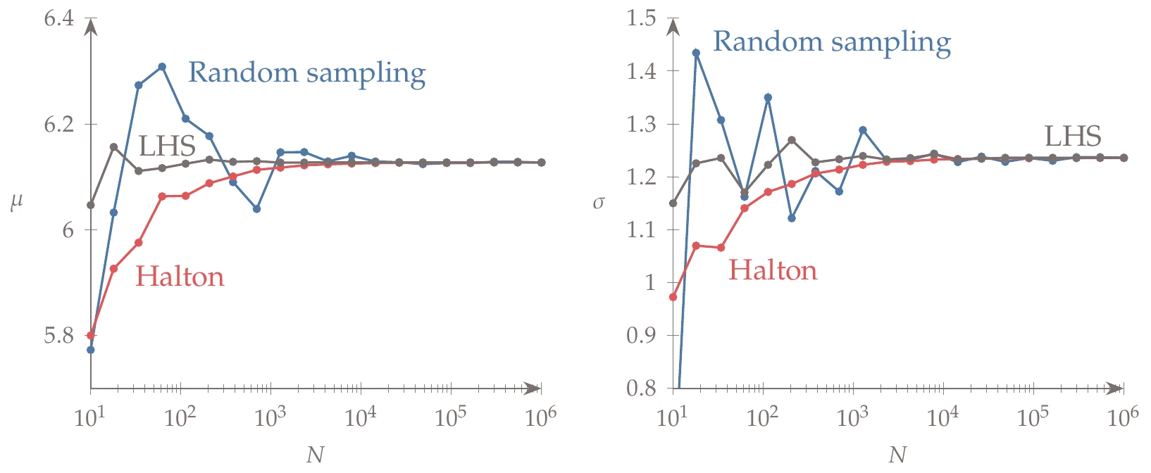 Convergence of the mean (left) and standard deviation (right) versus the number of samples using Monte Carlo.