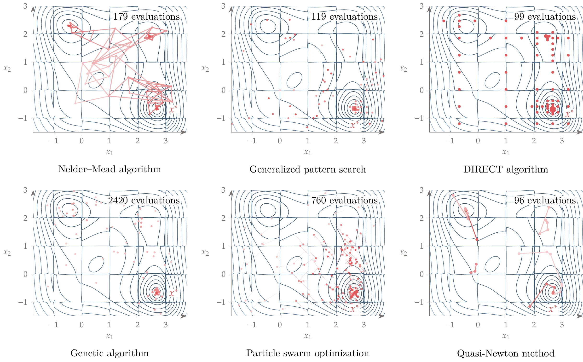 Convergence path for gradient-free algorithms compared with gradient-based algorithms with multistart.