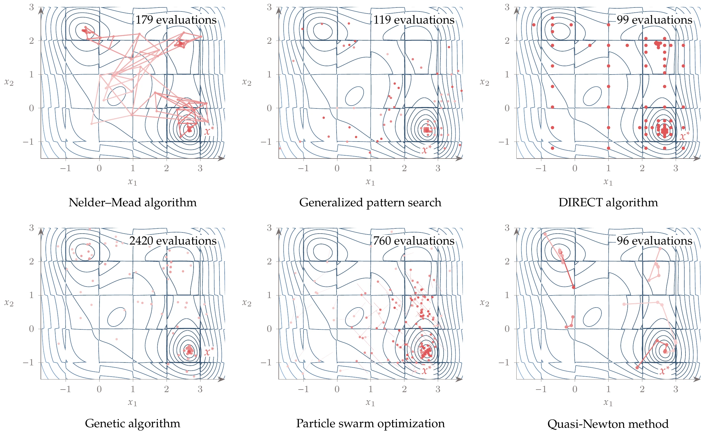 Convergence path for gradient-free algorithms compared with gradient-based algorithms with multistart.