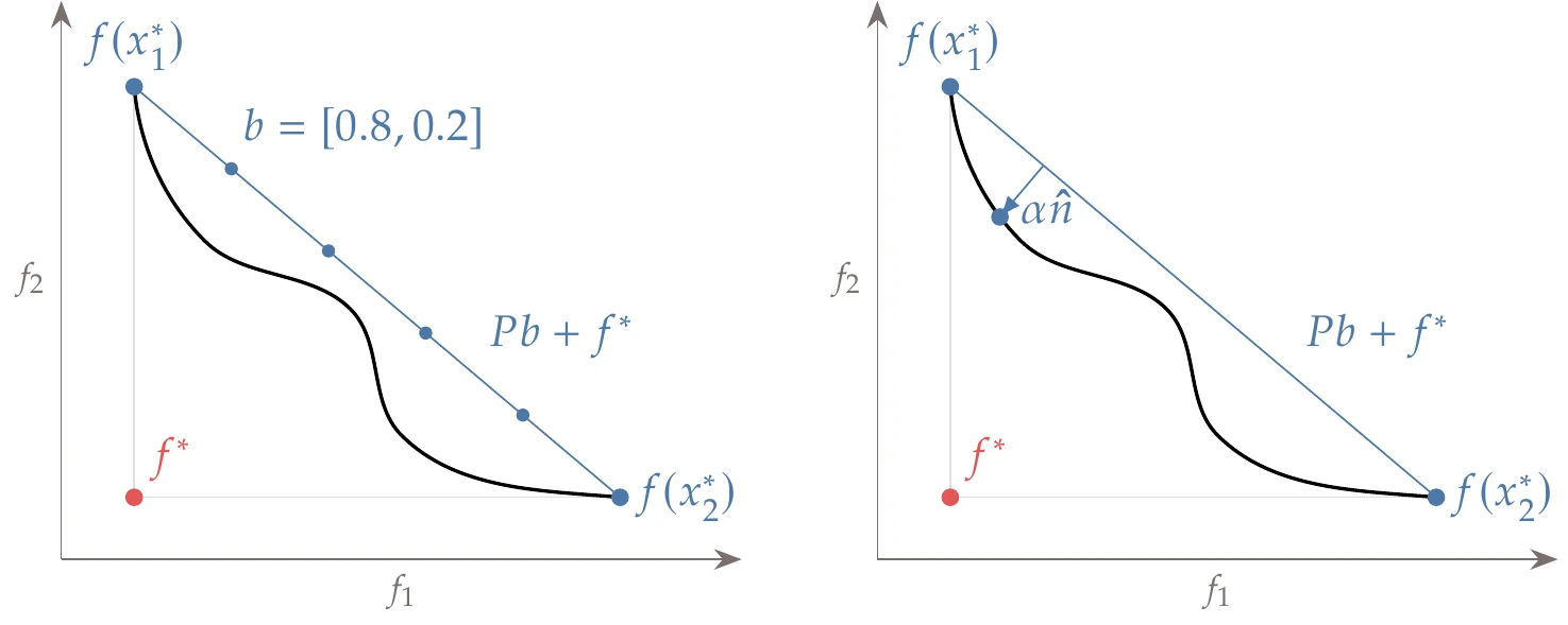 A notional example of the NBI method. A plane is created that passes through the single-objective optima (the anchor points), and solutions are sought normal to that plane for a more evenly spaced Pareto front.