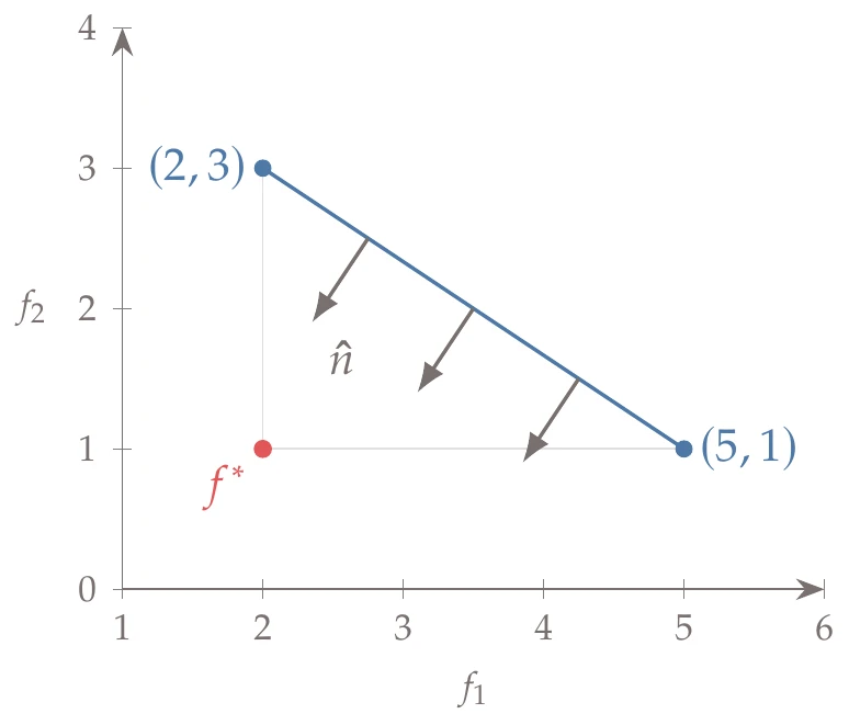 Search directions are normal to the line connecting anchor points.