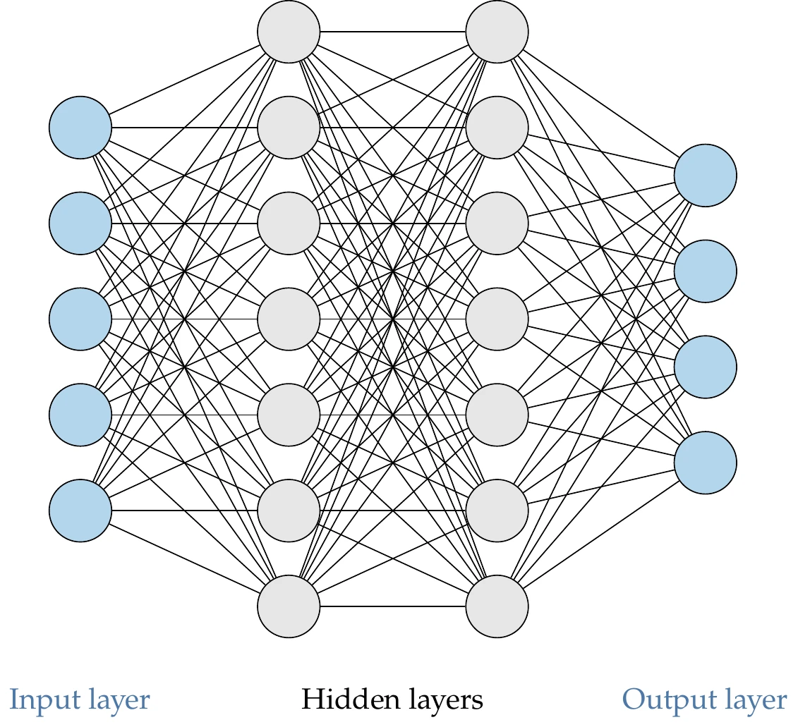Deep neural network with two hidden layers.