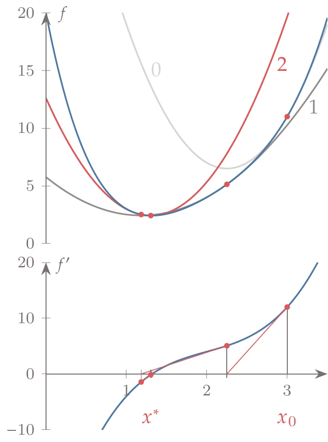 Newton’s method for finding roots can be adapted for function minimization by formulating it to find a zero of the derivative. We step to the minimum of a quadratic at each iteration (top) or equivalently find the root of the function’s first derivative (bottom).