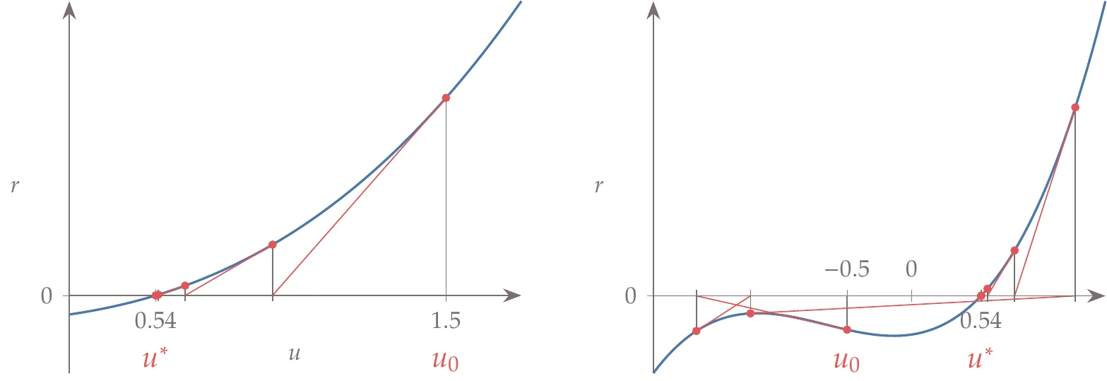 Newton iterations starting from different starting points.