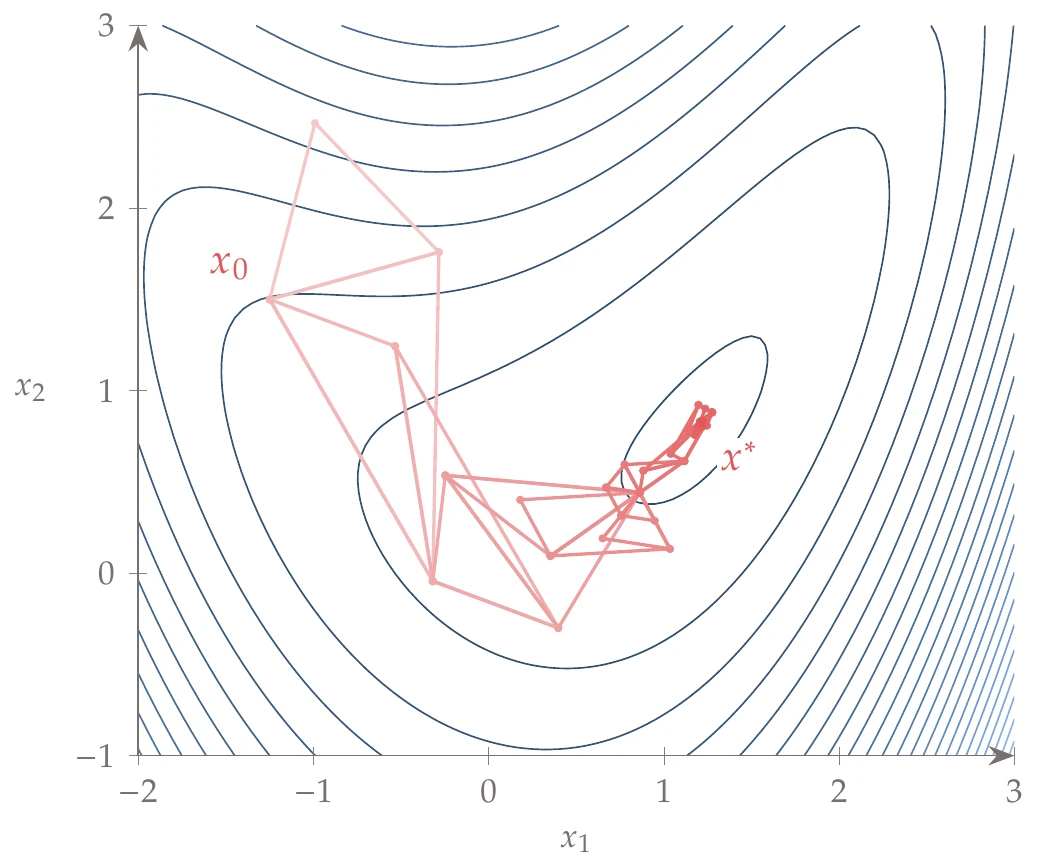 Sequence of simplices that minimize the bean function.