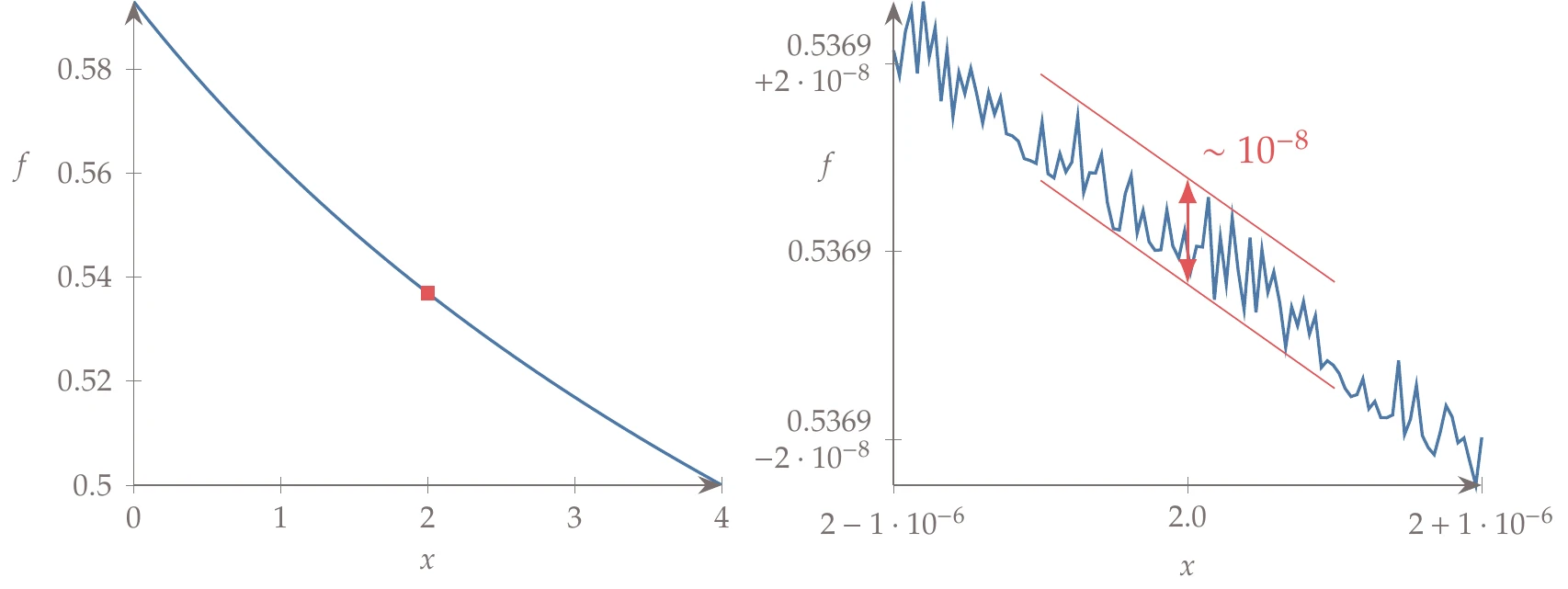To find the level of numerical noise of a function of interest with respect to an input parameter (left), we magnify both axes by several orders of magnitude and evaluate the function at points that are closely spaced (right).
