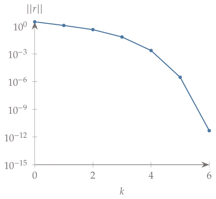 The norm of the residual exhibits quadratic convergence.