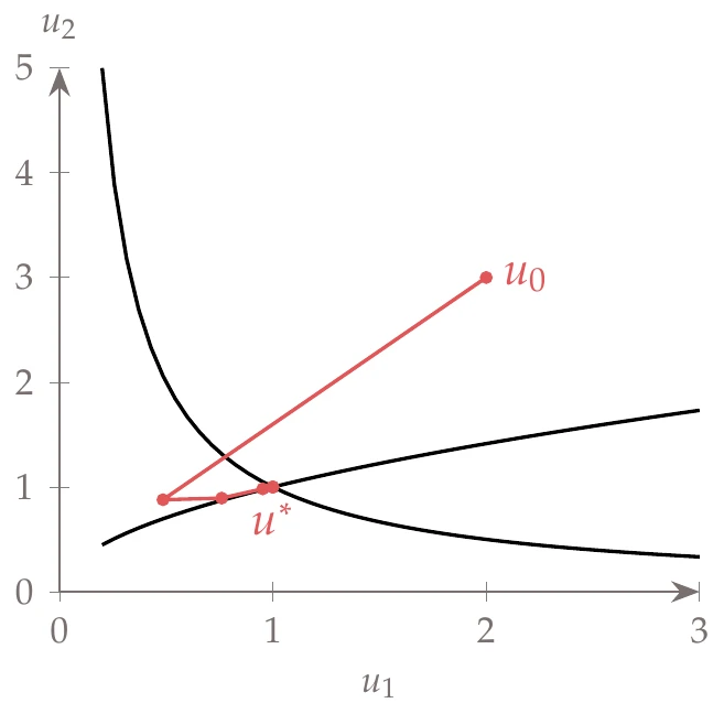 Newton iterations.
