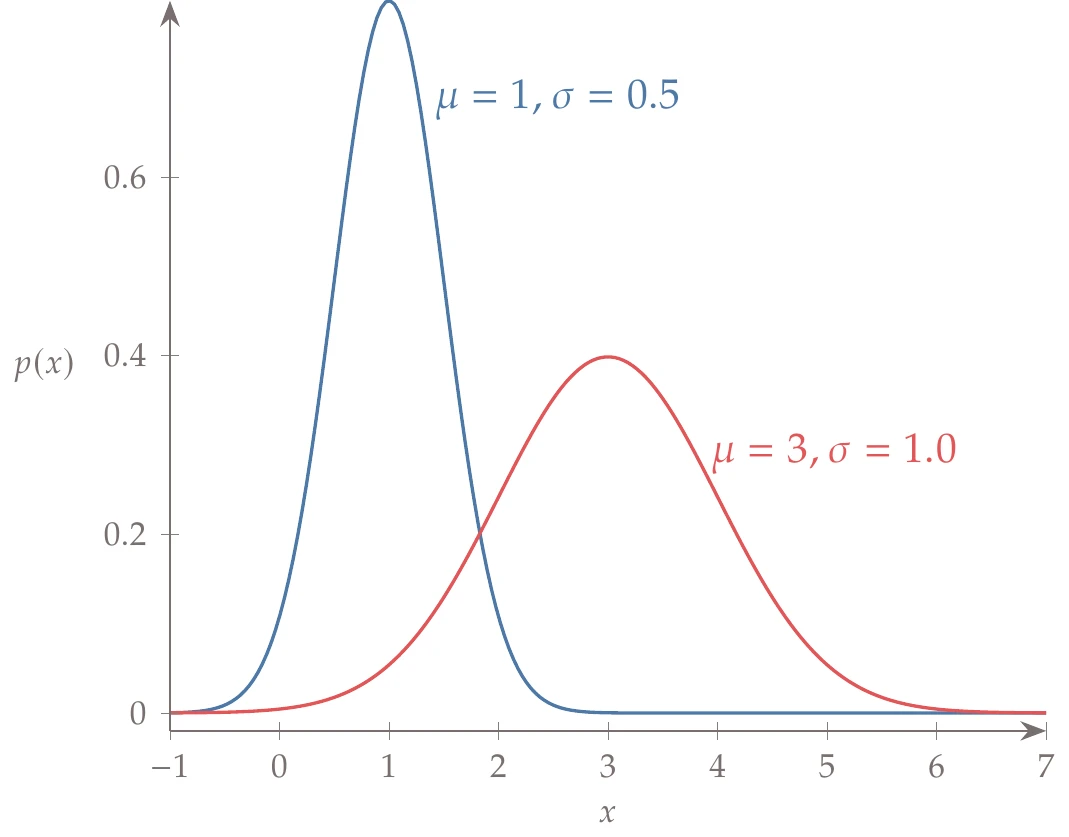 Two normal distributions. Changing the mean causes a shift along the x-axis. Increasing the standard deviation causes the PDF to spread out.