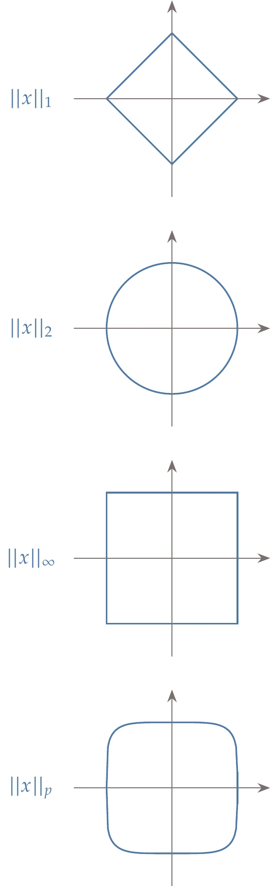 Norms for two-dimensional case.