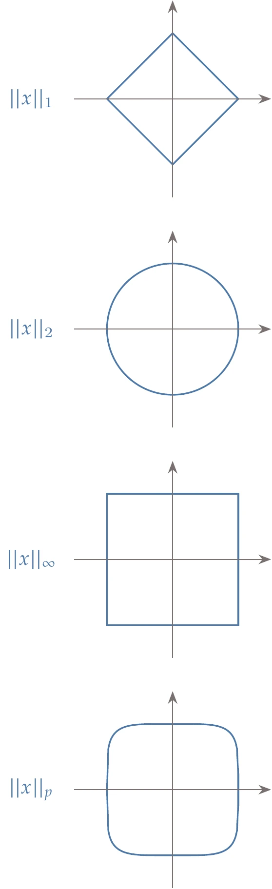 Norms for two-dimensional case.