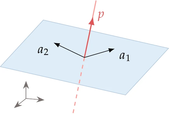Nullspace of a (2 \times 3) matrix A of rank 2, where a_1 and a_2 are the row vectors of A.