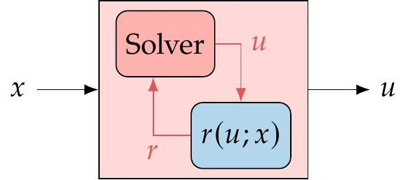 For a general model, the state variables u are implicit functions of the design variables x through the solution of the governing equations.