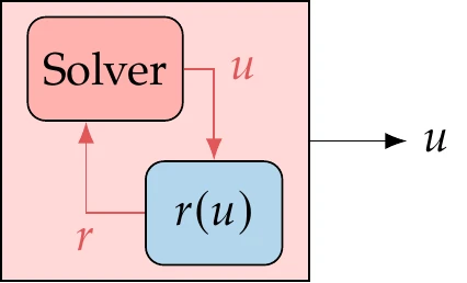 Numerical models use a solver to find the state variables u that satisfy the governing equations, such that r(u)=0.