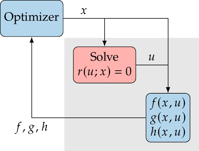 Computing the objective (f) and constraint functions (g,h) for a given set of design variables (x) usually involves the solution of a numerical model (r=0) by varying the state variables (u).