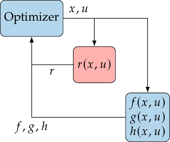 In the full-space approach, the governing equations are solved by the optimizer by varying the state variables.