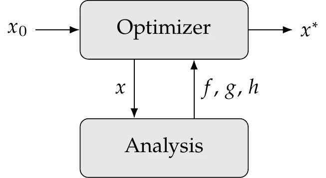The analysis computes the objective (f) and constraint values (g, h) for a given set of design variables (x).
