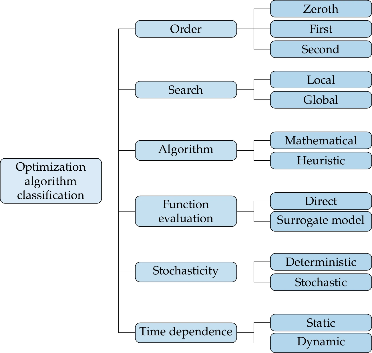 Optimization algorithms can be classified by using the attributes in the rightmost column. As in the problem classification step, these attributes are independent, and any combination is possible.