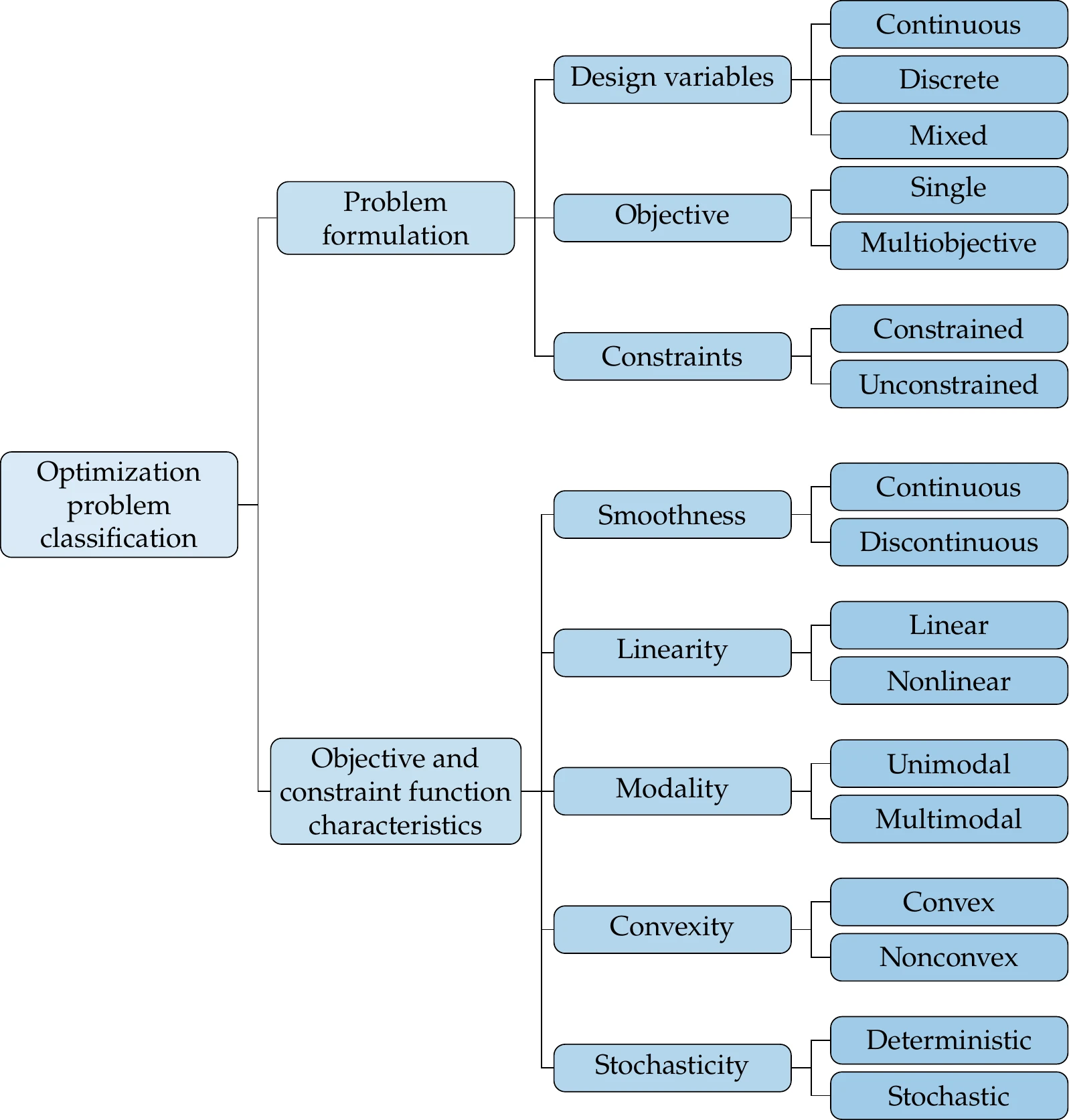 Optimization problems can be classified by attributes associated with the different aspects of the problem. The two main aspects are the problem formulation and the objective and constraint function characteristics.