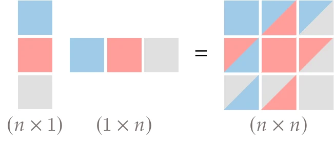 The self outer product of a vector produces a symmetric (n \times n) matrix of rank 1.