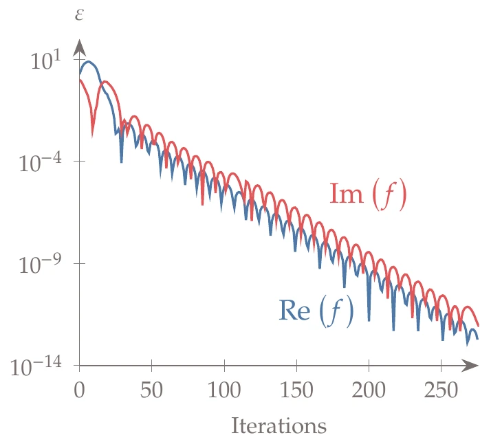 The imaginary parts of the variables often lag relative to the real parts in iterative solvers.